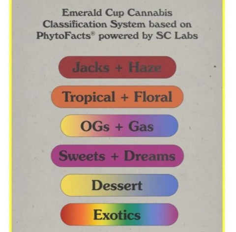 Cannabis Classification System